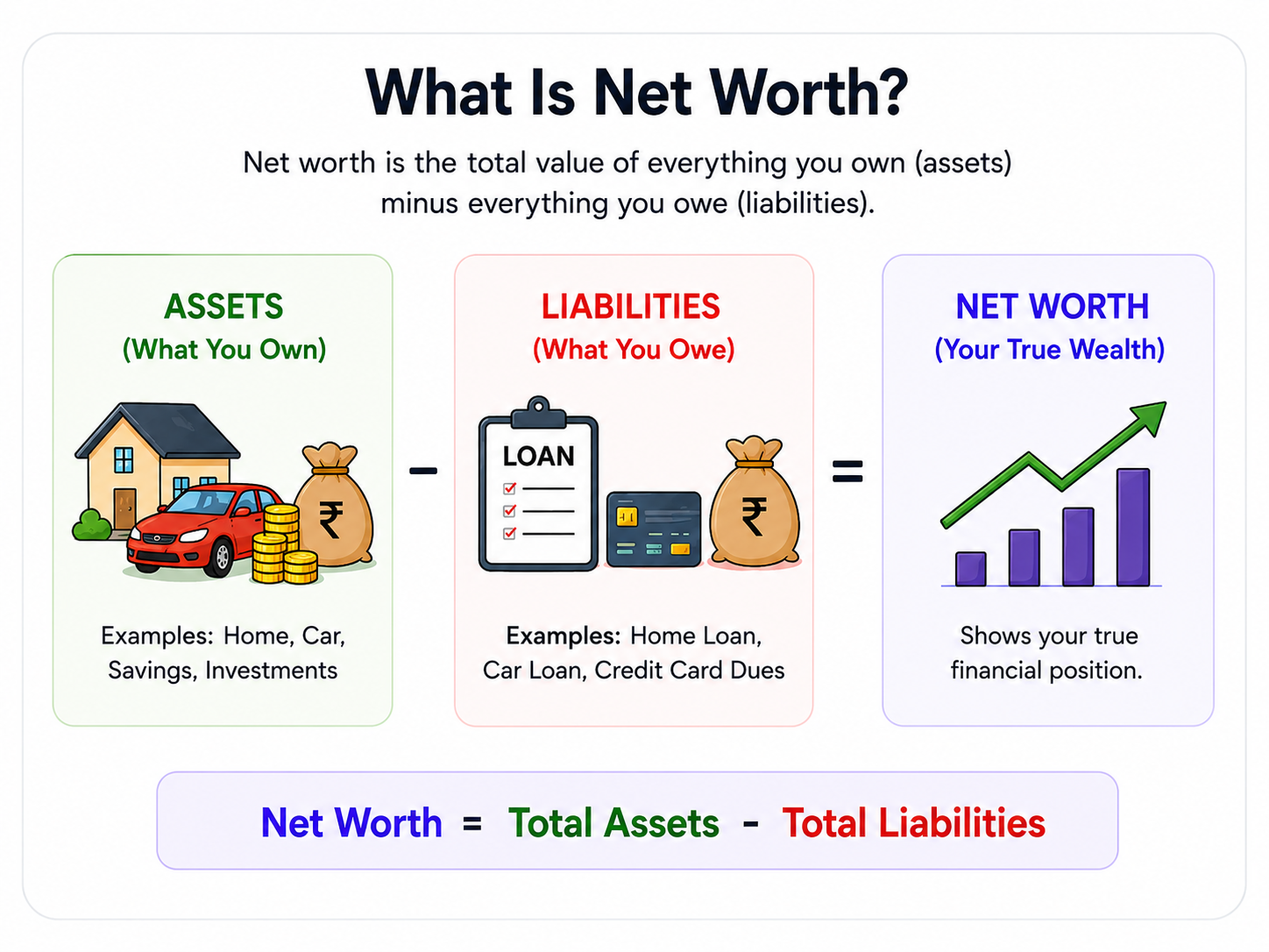 Net worth equals assets minus liabilities