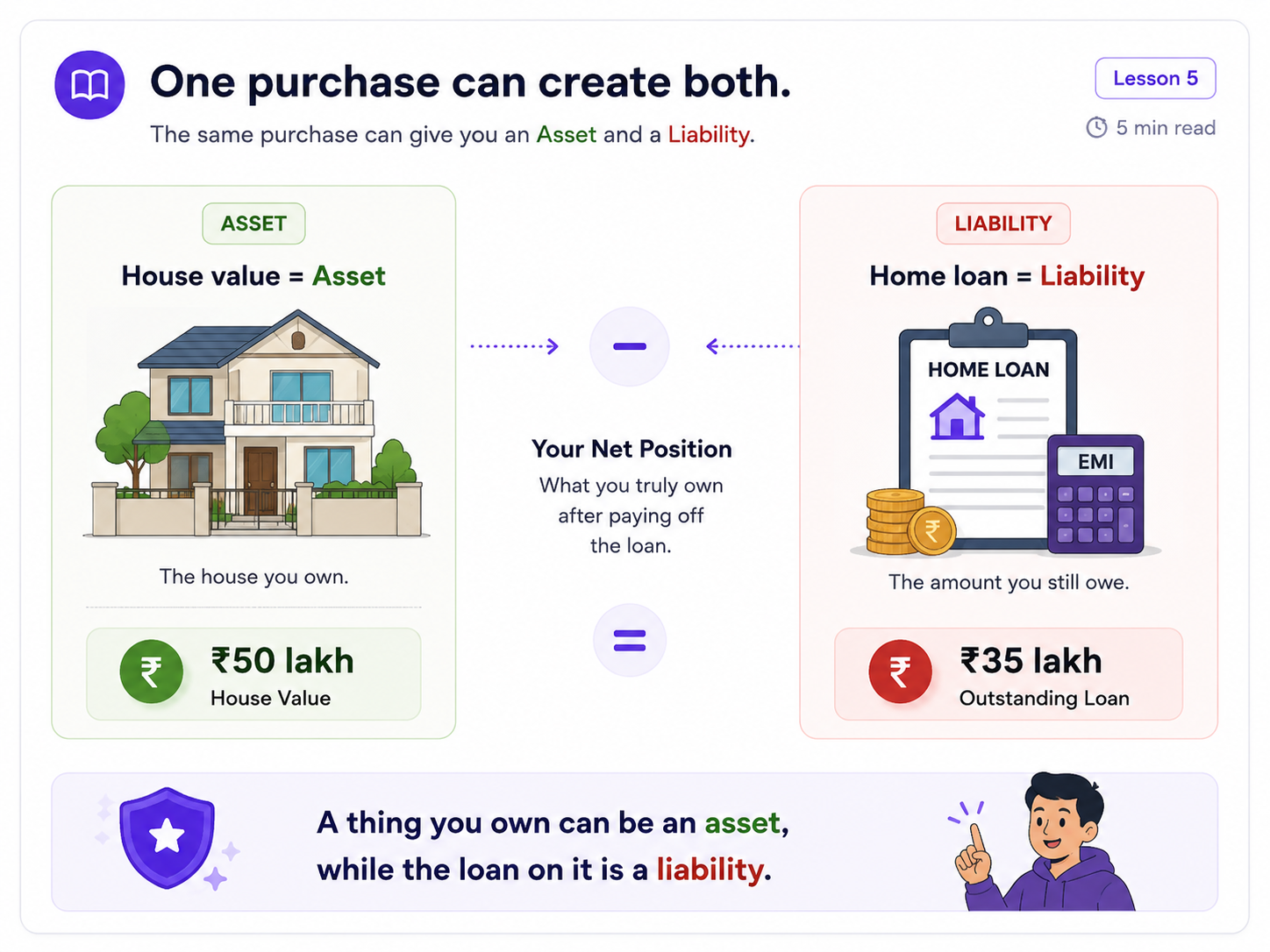 House as an asset and home loan as a liability