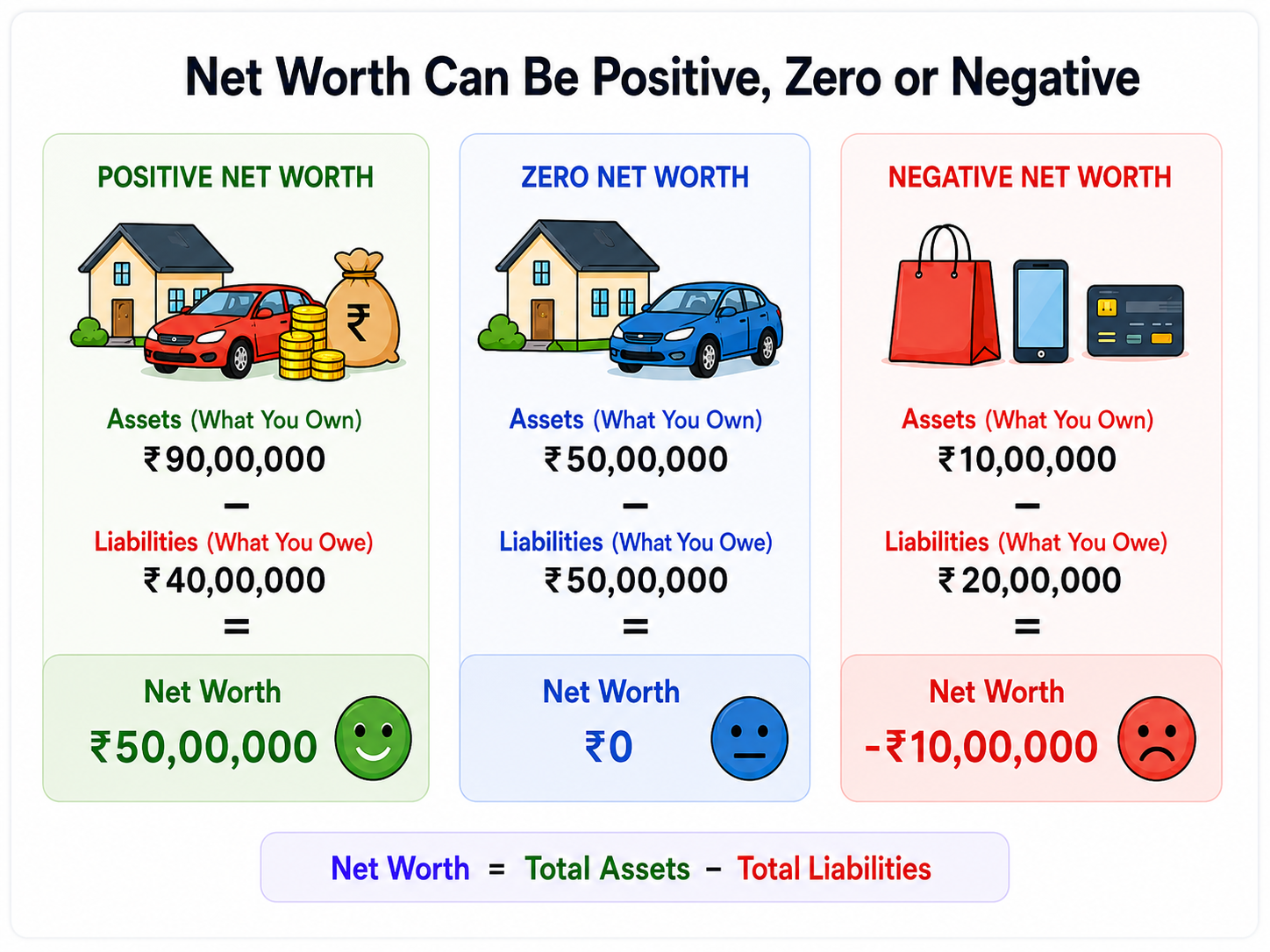 Positive zero and negative net worth