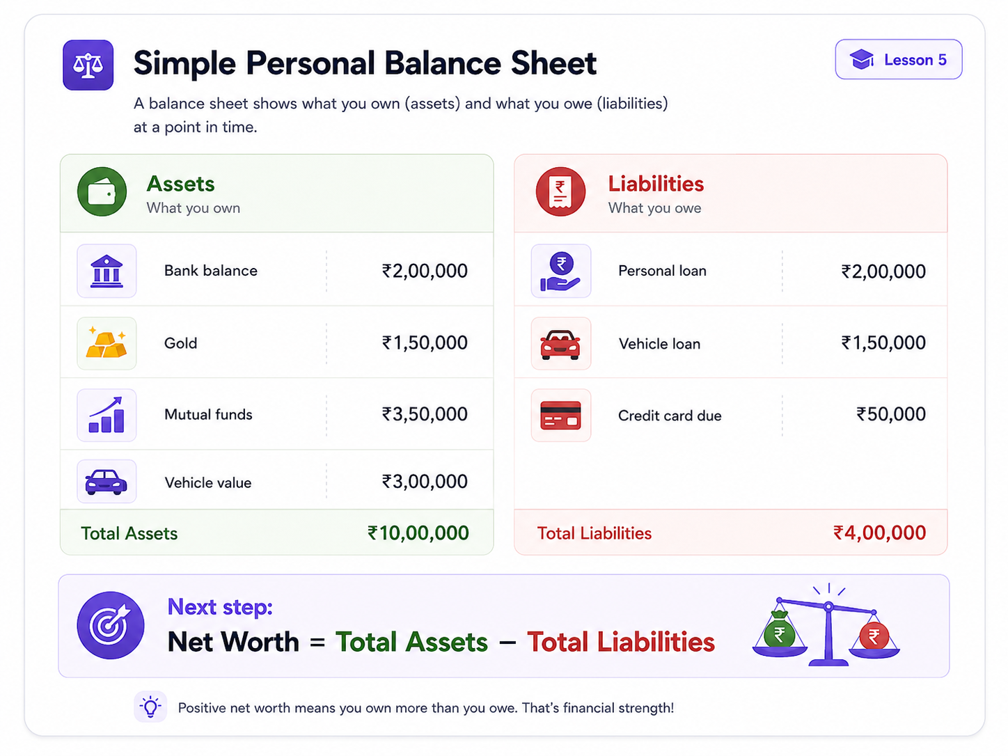 Personal balance sheet showing total assets and total liabilities