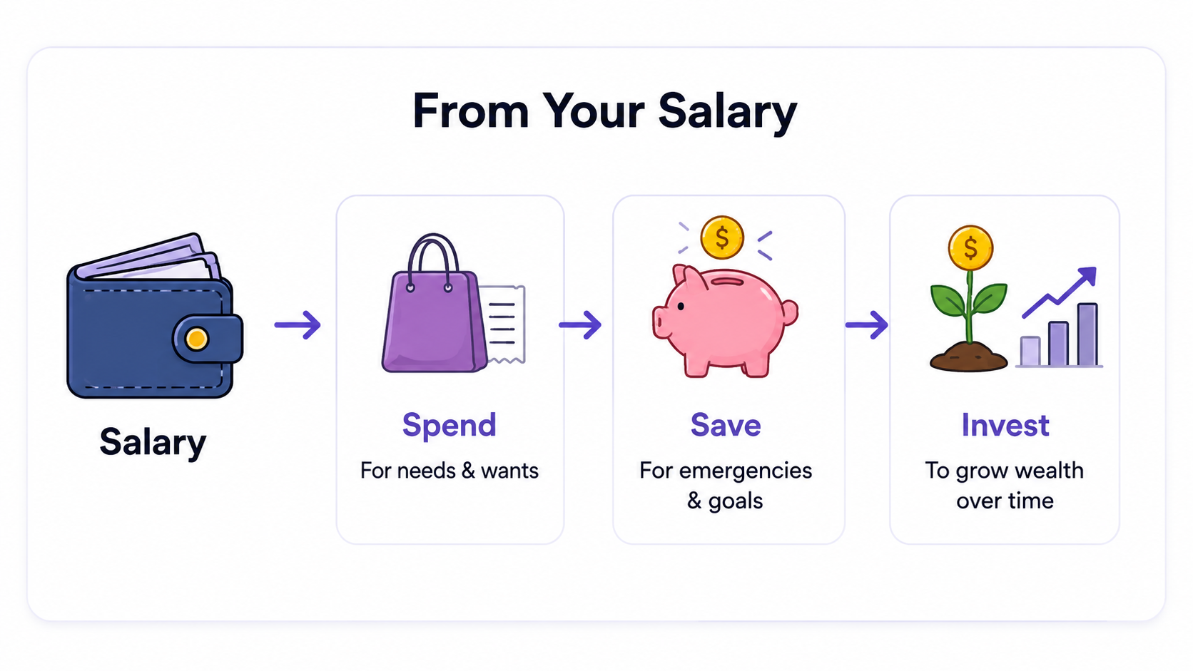 Salary flowing to spending, saving and investing