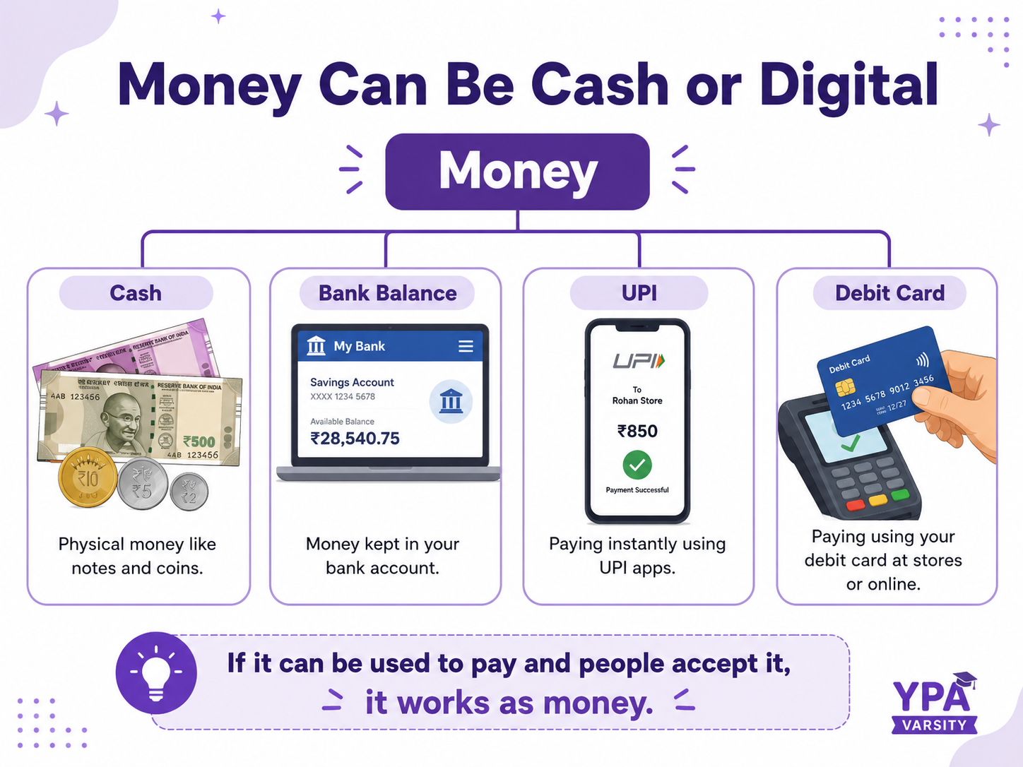 Money can be physical cash, a bank balance, UPI or debit card spending