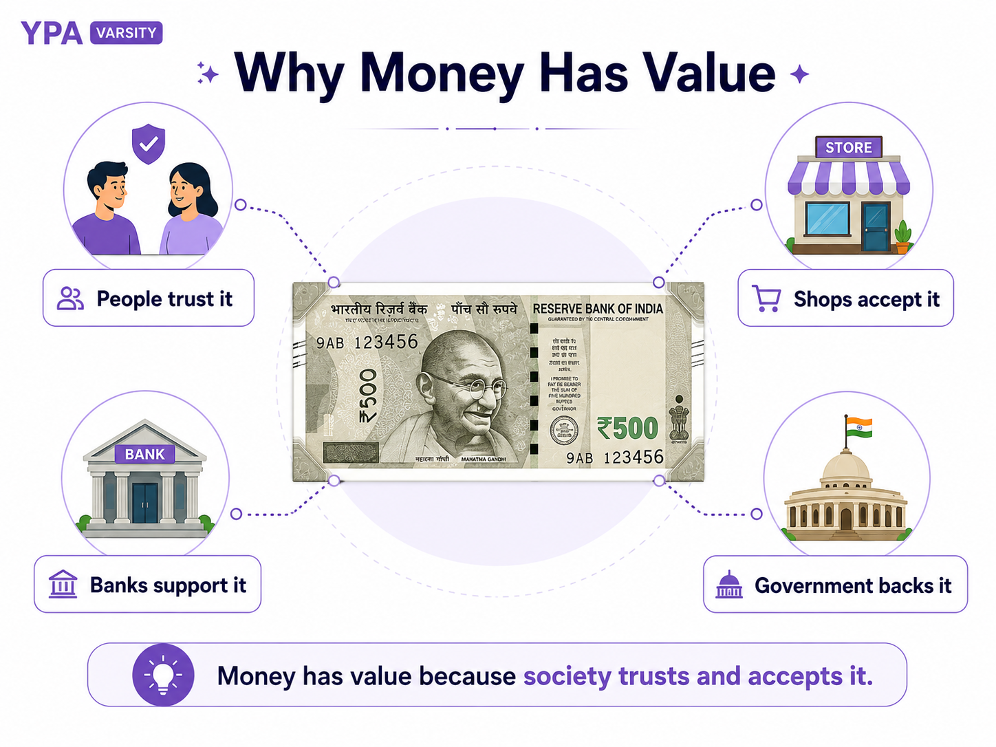 Why money has value: people trust it, shops accept it, banks support it and government backs the system