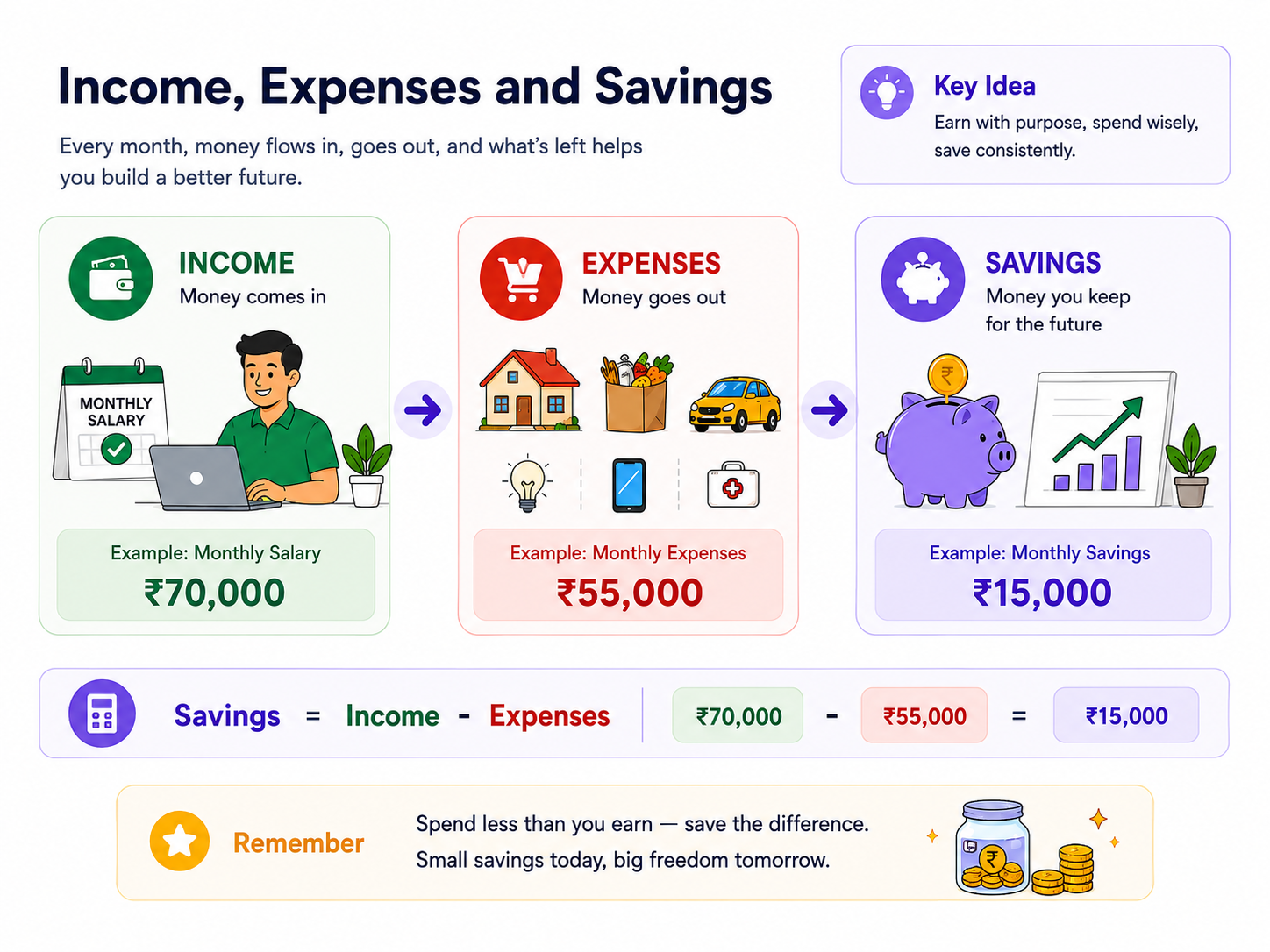 Income minus expenses equals savings