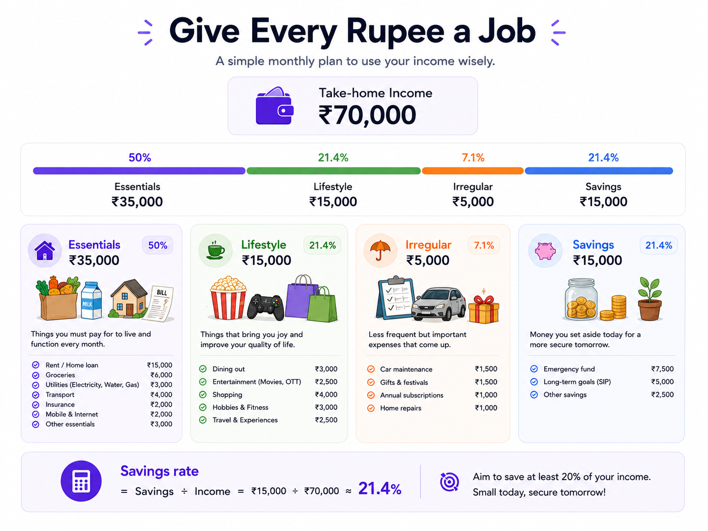 Example ₹70,000 monthly plan split between essentials, lifestyle, irregular expenses and savings