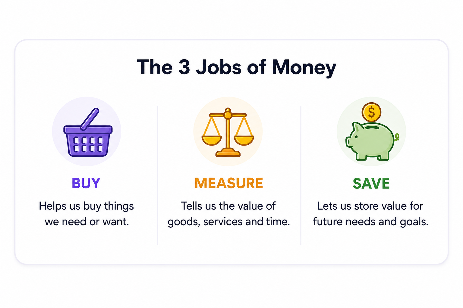 The three jobs of money — buy, measure and save
